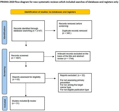 Impact of modifiable lifestyle risk factors for prostate cancer prevention: a review of the literature